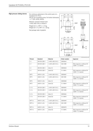 Liquiphant M FTL50(H), FTL51(H)
Endress+Hauser 51
High pressure sliding sleeves For continuous adjustment of the switch point of a
Liquiphant M FTL51.
Also for use in hazardous areas. For further information
→ ä 55ff. (ATEX, NEPSI).
Material: corrosion-resistant steel
1.4435 (AISI 316L) or AlloyC4
Weight for G 1, NPT 1: 1.13 kg
Weight for G 1½, NPT 1½: 1.32 kg
Seal package made of graphite
L00-FTL5xxxx-06-05-xx-en-007
Thread Standard Material Order number Approval
G 1 DIN ISO 228/1 1.4435 (AISI 316 L) 52003663
G 1 DIN ISO 228/1 1.4435 (AISI 316 L) 52011880 With inspection certificate EN
10204 - 3.1 material
G 1 DIN ISO 228/1 Alloy C4 52003664
G 1 DIN ISO 228/1 AlloyC22 71118691 With inspection certificate EN
10204 - 3.1 material
NPT1 ANSI B 1.20.1 1.4435 (AISI 316 L) 52003667
NPT1 ANSI B 1.20.1 1.4435 (AISI 316 L) 52011881 With inspection certificate EN
10204 - 3.1 material
NPT1 ANSI B 1.20.1 Alloy C4 52003668
NPT1 ANSI B 1.20.1 AlloyC22 71118694 With inspection certificate EN
10204 - 3.1 material
G 1½ DIN ISO 228/1 1.4435 (AISI 316 L) 52003665
G 1½ DIN ISO 228/1 1.4435 (AISI 316 L) 52011882 With inspection certificate EN
10204 - 3.1 material
G 1½ DIN ISO 228/1 Alloy C4 52003666
G 1½ DIN ISO 228/1 AlloyC22 71118693 With inspection certificate EN
10204 - 3.1 material
NPT1½ ANSI B 1.20.1 1.4435 (AISI 316 L) 52003669
NPT1½ ANSI B 1.20.1 1.4435 (AISI 316 L) 52011883 With inspection certificate EN
10204 - 3.1 material
NPT1½ ANSI B 1.20.1 Alloy C4 52003670
NPT1½ ANSI B 1.20.1 AlloyC22 71118695 With inspection certificate EN
10204 - 3.1 material
G 1G 1 AA
(1 NPT)(1 NPT)
G 1½G 1½ AA
(1½ NPT)(1½ NPT)
FTL51FTL51
1818
ø60ø60
22~70~70
2222
ø60ø60
22~72~72
5050 AFAF
5050 AFAF
 