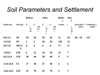 Soil Parameters and Settlement 
Before After Befor 
e 
Afte 
r 
Depth (m) Soil type N 
va 
l 
ue 
E 
(M 
Pa 
) 
N 
val 
ue 
E 
(M 
Pa 
) 
s (mm) s 
( 
mm) 
Recorded s 
(mm) 
Estimated s 
(mm) * 
0.0-3.5 SP 10 10 18 18 31 18 40 - 70 167 
3.5-6.0 SP 2 2 20 20 120 12 
6.0-7.0 ML/C 
L 
4 4 6 6 17 11 
7.0-8.5 GW 6 12 10 20 12 7 
8.5-11.0 GW 30 60 30 60 5 5 
11.0-14.0 CI 27 38 27 38 6 6 
14.0-16.0 GW 35 70 35 70 3 3 
 
