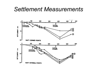 Settlement Measurements 
 