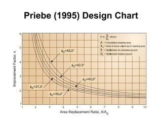 Priebe (1995) Design Chart 
 