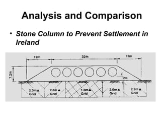 Analysis and Comparison 
• Stone Column to Prevent Settlement in 
Ireland 
 