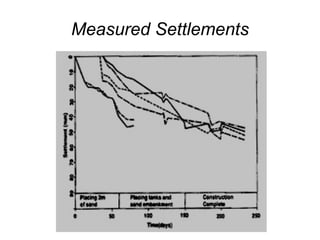Measured Settlements 
 