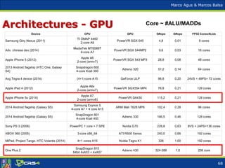 Marco Agus & Marcos Balsa
Architectures - GPU
Device CPU GPU Gflops Gflops FP32 Cores/ALUs
Samsung Glxy Nexus (2011)
TI OMAP 4460
2-core A9
PowerVR SGX 540 4,8 0,01 8 cores
Adv. chinese dev (2014)
MediaTek MT6589T
4-core A7
PoverVR SGX 544MP2 9,6 0,03 16 cores
Apple iPhone 5 (2012)
Apple A6
2-core (armv7)
PowerVR SGX 543 MP3 28,8 0,08 48 cores
2013 Android flagship (HTC One, Galaxy
S4)
Snapdragon 600
4-core Krait 300
Adreno 320 51,2 0,14 64 cores
Avg Tegra 4 device (2014) (4+1)-core A15 GeForce ULP 96,8 0,20 24VS + 48PS= 72 cores
Apple iPad 4 (2012)
Apple A6x
2-core (armv7)
PowerVR SGX554 MP4 76,8 0,21 128 cores
Apple iPhone 5s (2014)
Apple A7
2-core (armv8)
PowerVR G6430 115,2 0,21 128 cores
2014 Android flagship (Galaxy S5)
Samsung Exynos 5
4-core A7 + 4 core A15
ARM Mali T628 MP6 102,4 0,28 96 cores
2014 Android flagship (Galaxy S5)
SnapDragon 801
4-core Krait 400
Adreno 330 166,5 0,46 128 cores
Sony PS 3 (2006) PowerPC 1 core + 7 SPE Nvidia G70 228,8 0,63 8VS + 24PS=136 cores
XBOX 360 (2005) 3-core x86_64 ATI R500 Xenos 240,0 0,66 192 cores
MiPad, Project Tango, HTC Volantis (2014) 4+1 cores A15 Nvidia Tegra K1 326 1,00 192 cores
One Plus 2
SnapDragon 810
64bit 4xA53 + 4xA57
Adreno 430 324-388 1,0 256 core
Core ~ #ALU/MADDs
68
 