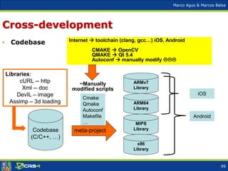 Marco Agus & Marcos Balsa
Cross-development
• Codebase
Codebase
(C/C++, …)
meta-project
Cmake
Qmake
Autoconf
Makefile
…
ARMv7
Library
ARM64
Library
MIPS
Library
x86
Library
iOS
Android
~Manually
modified scripts
Internet  toolchain (clang, gcc…) iOS, Android
CMAKE  OpenCV
QMAKE  Qt 5.4
Autoconf  manually modify 
99
Libraries:
cURL -- http
Xml -- doc
DevIL – image
Assimp – 3d loading
 