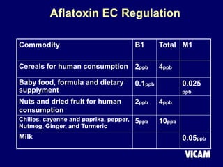Aflatoxin EC Regulation
Commodity B1 Total M1
Cereals for human consumption 2ppb 4ppb
Baby food, formula and dietary
supplyment
0.1ppb 0.025
ppb
Nuts and dried fruit for human
consumption
2ppb 4ppb
Chilies, cayenne and paprika, pepper,
Nutmeg, Ginger, and Turmeric
5ppb 10ppb
Milk 0.05ppb
 