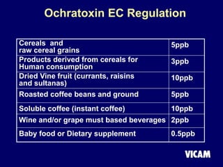 Ochratoxin EC Regulation
Cereals and
raw cereal grains
5ppb
Products derived from cereals for
Human consumption
3ppb
Dried Vine fruit (currants, raisins
and sultanas)
10ppb
Roasted coffee beans and ground 5ppb
Soluble coffee (instant coffee) 10ppb
Wine and/or grape must based beverages 2ppb
Baby food or Dietary supplement 0.5ppb
 