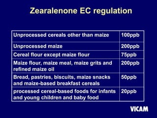 Zearalenone EC regulation
Unprocessed cereals other than maize 100ppb
Unprocessed maize 200ppb
Cereal flour except maize flour 75ppb
Maize flour, maize meal, maize grits and
refined maize oil
200ppb
Bread, pastries, biscuits, maize snacks
and maize-based breakfast cereals
50ppb
processed cereal-based foods for infants
and young children and baby food
20ppb
 