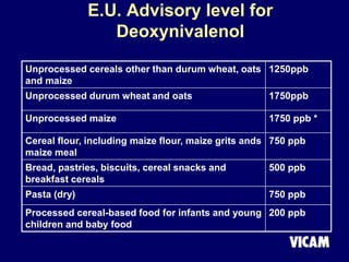 E.U. Advisory level for
Deoxynivalenol
Unprocessed cereals other than durum wheat, oats
and maize
1250ppb
Unprocessed durum wheat and oats 1750ppb
Unprocessed maize 1750 ppb *
Cereal flour, including maize flour, maize grits ands
maize meal
750 ppb
Bread, pastries, biscuits, cereal snacks and
breakfast cereals
500 ppb
Pasta (dry) 750 ppb
Processed cereal-based food for infants and young
children and baby food
200 ppb
 
