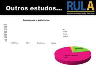 0%
10%
20%
30%
40%
50%
60%
70%
80%
90%
100%
Cell Phone MP3 Smartphone Laptop
Student Access to Mobile Devices
K-2
Gr 3-5
Gr 6-8
Gr 9-12
 