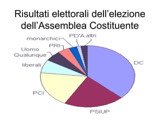 Risultati elettorali dell’elezione
dell’Assemblea Costituente
 