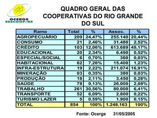 QUADRO GERAL DAS
        COOPERATIVAS DO RIO GRANDE
                  DO SUL
      Ramo      Total    %    Assoc.     %
AGROPECUÁRIO      209 24,47%   255.140 20,44%
CONSUMO             21  2,46%   31.480 2,52%
CRÉDITO           103 12,06%   613.689 49,17%
EDUCACIONAL         20  2,34%    6.490 0,52%
ESPECIAL/SOCIAL       6 0,70%      360 0,03%
HABITACIONAL        62  7,26%   15.400 1,23%
INFRA-ESTRUTURA     19  2,22%  211.074 16,91%
MINERAÇÃO           03  0,35%      380 0,03%
PRODUÇÃO            18  2,11%    3.450 0,28%
SAÚDE               78  9,13%   26.000 2,08%
TRABALHO          261 30,56%    80.000 6,41%
TRANSPORTE          52  6,09%    2.800 0,22%
TURISMO LAZER         5 0,59%    1.900 0,15%
TOTAL            854    100% 1.248.163  100%

                    Fonte: Ocergs   31/05/2005
 