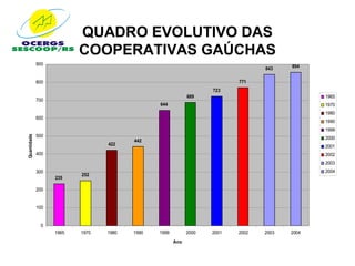 QUADRO EVOLUTIVO DAS
                          COOPERATIVAS GAÚCHAS
             900                                                                        854
                                                                                 843

             800                                                          771
                                                                   723
                                                            689                                1965
             700
                                               644                                             1970
                                                                                               1980
             600
                                                                                               1990
                                                                                               1999
             500
Quantidade




                                                                                               2000
                                        442
                                 422                                                           2001
             400                                                                               2002
                                                                                               2003
             300                                                                               2004
                          252
                   235

             200


             100


              0
                   1965   1970   1980   1990   1999         2000   2001   2002   2003   2004
                                                      Ano
 