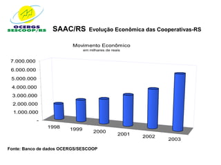 SAAC/RS         Evolução Econômica das Cooperativas-RS

                          Movimento Econômico
                               em milhares de reais


 7.000.000
 6.000.000
 5.000.000
 4.000.000
 3.000.000
  2.000.000
  1.000.000
             -
                 1998   1999
                                    2000
                                                 2001
                                                        2002
                                                               2003

Fonte: Banco de dados OCERGS/SESCOOP
 