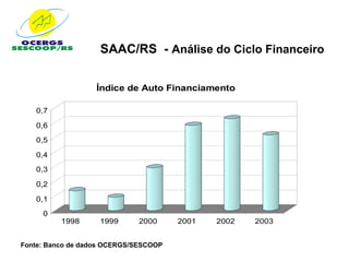 SAAC/RS - Análise do Ciclo Financeiro

                   Índice de Auto Financiamento

   0,7

   0,6

   0,5

   0,4
   0,3

   0,2

   0,1
     0
          1998      1999     2000      2001   2002   2003


Fonte: Banco de dados OCERGS/SESCOOP
 