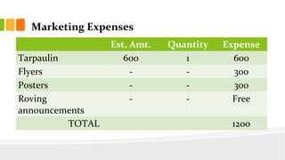 Marketing Expenses
Est. Amt. Quantity Expense
Tarpaulin 600 1 600
Flyers - - 300
Posters - - 300
Roving
announcements
- - Free
TOTAL 1200
 