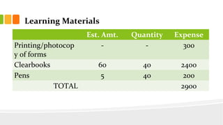 Learning Materials
Est. Amt. Quantity Expense
Printing/photocop
y of forms
- - 300
Clearbooks 60 40 2400
Pens 5 40 200
TOTAL 2900
 