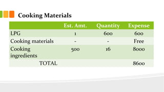 Cooking Materials
Est. Amt. Quantity Expense
LPG 1 600 600
Cooking materials - - Free
Cooking
ingredients
500 16 8000
TOTAL 8600
 