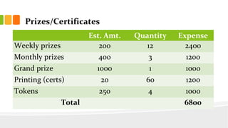 Prizes/Certificates
Est. Amt. Quantity Expense
Weekly prizes 200 12 2400
Monthly prizes 400 3 1200
Grand prize 1000 1 1000
Printing (certs) 20 60 1200
Tokens 250 4 1000
Total 6800
 