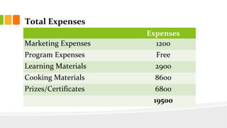 Total Expenses
Expenses
Marketing Expenses 1200
Program Expenses Free
Learning Materials 2900
Cooking Materials 8600
Prizes/Certificates 6800
19500
 
