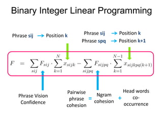 Binary Integer Linear Programming
Phrase sij

Position k

Phrase Vision
Confidence

Phrase sij
Phrase spq

Pairwise
phrase...