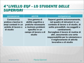 4°LIVELLO EQF - LO STUDENTE DELLE SUPERIORI  20 gennaio 2011 Flavia Giannoli conoscenza abilità competenza Conoscenza pratica e teorica in ampi contesti in un ambito di lavoro o di studio Una gamma di abilità cognitive e pratiche necessarie a risolvere problemi specifici in un campo di lavoro o di studio Sapersi gestire autonomamente, nel quadro di istruzioni in un contesto di lavoro o di studio, di solito prevedibili, ma soggetti a cambiamenti; Sorvegliare il lavoro di routine di altri, assumendo una certa responsabilità per la valutazione e il miglioramento di attività lavorative o di studio 