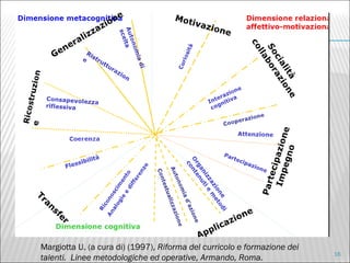 Margiotta U. (a cura di) (1997),  Riforma del curricolo e formazione dei talenti.  Linee metodologiche ed operative, Armando, Roma. 