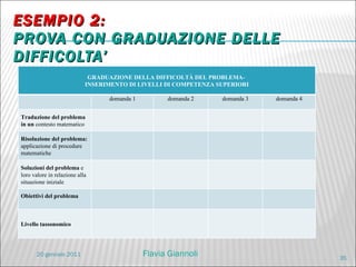 ESEMPIO 2:  PROVA CON GRADUAZIONE DELLE DIFFICOLTA’ 20 gennaio 2011 Flavia Giannoli GRADUAZIONE DELLA DIFFICOLTÀ DEL PROBLEMA-  INSERIMENTO DI LIVELLI DI COMPETENZA SUPERIORI domanda 1 domanda 2 domanda 3 domanda 4 Traduzione del problema in un  contesto matematico Risoluzione del problema:  applicazione di procedure matematiche Soluzioni del problema  e loro valore in relazione alla situazione iniziale Obiettivi del problema Livello tassonomico 