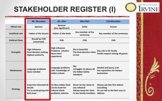 STAKEHOLDER REGISTER (I)
 