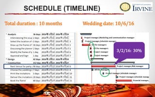 SCHEDULE (TIMELINE)
Total duration : 10 months
3/2/16: 30%
Wedding date: 10/6/16
 