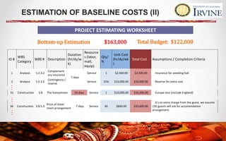 ESTIMATION OF BASELINE COSTS (II)
PROJECT ESTIMATING WORKSHEET
ID #
WBS
Category
WBS # Description
Duration
(hr/dy/w
k)
Resource
s (labor,
matl,
equip)
Qty/
%
Unit Cost
(hr/dy/wk
)
Total Cost Assumptions / Completion Criteria
1 Analysis 1.2.3.2
Complement
ary insurance
7 days
Service 1 $2,500.00 $2,500.00 Insurance for wedding hall
2 Analysis 1.2.3.2
Contingency /
reserve
Service 15% $10,000.00 $10,000.00 Reserve for extra cost
31 Construction 3.8 The honeymoon 14 days Service 1 $10,000.00 $10,000.00 Europe tour (include England)
36 Construction 3.8.5.3
Price of Hotel
room arrangement
7 days Service 40 $840.00 $33,600.00
It's an extra charge from the guest, we assume
150 guests will ask for accomendation
arrangement
………
Bottom-up Estimation Total Budget: $122,000$163,000
 