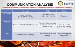 COMMUNICATION ANALYSIS
Sponsor Bride Guest
How often
Once/ 3 months
(for the 3 firsts months)
1-2 times /months
For the first 2 months Only once
Purpose
To review the budget and the schedule
To review the projects are
on schedule and discuses
the future plan
The date and the
place of the wedding.
How
Mail/Face-to-face meeting
Mail/Phone/Face-to-face
meeting
Mail/Phone (if guest
don't reply)
 