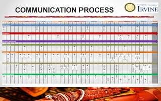 COMMUNICATION PROCESS
 
