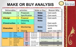 MAKE OR BUY ANALYSIS
Deliverables activities Make or Buy Reason Why Outsoursing Contract type
1Analysis 1.1 Proposals Make Core work -
1.2 Specification Make Core work -
2Design 2.1 Proposal Make Core work -
2.2 Sketch Buy More efficient Wedding planning company FPIP
2.3 Timeline Buy No skills exist Wedding planning company FPIP
3Construction 3.1 Choosing Salon Make Core work -
3.2 Choosing Invitation Buy Less costly Printing company CPFP & FPIP
3.3 Entertaimnet Buy No skills exist Event planning company FPIP
3.4 Decoration Buy More efficient Event planning company FPIP
3.5 Food Buy Less costly Catering company CPFP
3.6 Beverage Buy Less costly Catering company CPFP
3.7 Staff Buy No skills exist Wedding planning company FPIP
3.8 Extra Services Buy Transfer risk Wedding planning company FPIP
4Rehearsal 4.1 Rehearse Buy No skills exist Wedding planning company FPIP
4.2 Tasting Buy Transfer risk Catering company CPFP
4.3 Sound Buy No skills exist Event planning company FPIP
4.4 Lighting Buy No skills exist Event planning company FPIP
4.5 Bride's elements Buy Small volume Wedding planning company FPIP
5Execution 5.1 Assembly / Shipping Buy Transfer risk Venue renting company FFP
5.2
Logistics and
Coordination
Buy
Less costly Travel argency CPFP
5.3 Monitoring Make Control the work -
5.4 Closing Make Learn new skills -
Cleaning Buy Less costly Clean company FFP
Deliverables activities Make or Buy Reason Why
1Analysis 1 Proposals Make Core work
2 Specification Make Core work
2Design 1 Proposal Make Core work
3Construction 1
Choosing
Salon
Make
Core work
5Execution 3
Monitoring Make
Control the
work
4 Closing Make Learn new skills
 