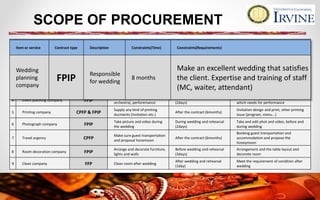 SCOPE OF PROCUREMENT
# Item or service Contract type Description Constraints(Time) Constraints(Requirements)
1 Wedding planning company FPIP Responsible for wedding 8 months
Make an excellent wedding that satisfies the
client. Expertise and training of staff
(MC, waiter, attendant)
2 Venue renting company FFP Supply the Venue for wedding
During wedding and rehearsal
(2days)
Make sure the capacity, provide base
lighting, air conditioning
3 Catering company CPFP
Supply foods and drink for
wedding
During wedding earsalays)
Cooking any kind of foods, provide chef,
equipment and serve foods
4 Event planning company FPIP
Supply music (DJ, bands or
orchestra), perforemance
During wedding and rehearsal
(2days)
Provide special lighting, stage and properties
which needs for performance
5 Printing company CPFP & FPIP
Supply any kind of printing
ducments (invitation etc.)
After the contract (6months)
Invitation design and print, other printing
issue (program, menu...)
6 Photograph company FPIP
Take picture and video during
the wedding
During wedding and rehearsal
(2days)
Take and edit phot and video, before and
during wedding
7 Travel argency CPFP
Make sure guest transportation
and proposal honemoon
After the contract (6months)
Booking guest transportation and
accommodation and propose the
honeymoon
8 Room decoration company FPIP
Arrange and decorate furniture,
lights and walls
Before wedding and rehearsal
(3days)
Arrangement and the table layout and
decorete room
9 Clean company FFP Clean room after wedding
After wedding and rehearsal
(1day)
Meet the requirement of condition after
wedding
Item or service Contract type Description Constraints(Time) Constraints(Requirements)
Wedding
planning
company
FPIP Responsible
for wedding
8 months
Make an excellent wedding that satisfies
the client. Expertise and training of staff
(MC, waiter, attendant)
 