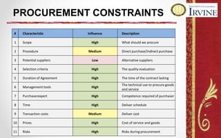 PROCUREMENT CONSTRAINTS
# Characteristic Influence Description
1 Scope High What should we procure
2 Procedure Medium Direct purchase/indirect purchase
3 Potential suppliers Low Alternative suppliers
4 Selection criteria High The quality evaluation
5 Duration of Agreement High The time of the contract lasting
6 Management tools High
The technical use to procure goods
and service
7 Purchaserexpert High Competence required of purchaser
8 Time High Deliver schedule
9 Transaction costs Medium Deliver cost
10 Prices High Cost of service and goods
11 Risks High Risks during procurement
 