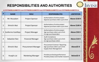RESPONSIBILITIES AND AUTHORITIES
# NAME ROLE RESPONSIBILITES LIMITATION
1 Mr. Mucadam Project Sponsor
Authorization of entire project
Approve purchase orders up to limit
Above $150 K
2 Shinichi Akai Project Sponsor
Authorization of entire project
Approve purchase orders up to limit
Above $100 K
3 Guillermo Castillejo Project Manager
Authorization of entire project
Sign purchase orders up to limit
Co-sign purchaseorders
Above $50 K
4 Sebastien Nan Financial Manager
Audit Compliance
Sign purchase orders up to limit
Co-sign purchase orders
Above $10 K
5 Shinichi Akai Procurement Manager
Procurement Contract Reporting
Sign purchase orders up to limit
Supply Chain Management
Above$5 K
6 HungYu Lai Marketing Manager
Provide purchasing performance
Provide product and market research
Below$5 K
 