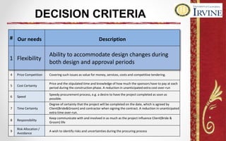 DECISION CRITERIA
# Our needs Description
1 Flexibility Ability to accommodate design changes during both design and approval periods
2 Quality level
Contractor’s reputation, aesthetics and confidence in design. A wedding which reflects the
Client(Bride&Groom) activities and image
3 Complexity
Client(Bride&Groom) may specify required design/ high quality wedding and require
particular planner, or constructability analysis
4 Price Competition Covering such issues as value for money, services, costs and competitive tendering.
5 Cost Certainty
Price and the stipulated time and knowledge of how much the sponsors have to pay at each
period during the construction phase. A reduction in unanticipated extra cost over-run
6 Speed
Speedy procurement process, e.g. a desire to have the project completed as soon as
possible.
7 Time Certainty
Degree of certainty that the project will be completed on the date, which is agreed by
Client(Bride&Groom) and contractor when signing the contract. A reduction in unanticipated
extra time over-run.
8 Responsibility
Keep communicate with and involved in as much as the project influence Client(Bride &
Groom) life
9
Risk Allocation /
Avoidance
A wish to identify risks and uncertainties during the procuring process
# Our needs Description
1 Flexibility
Ability to accommodate design changes during
both design and approval periods
 