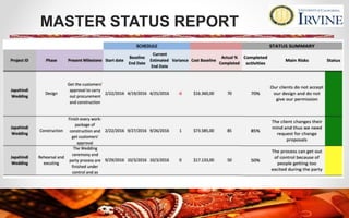 MASTER STATUS REPORT
 Assumptions of each work-package
 Schedule and budget variances
 Percentage of completed activities
 Risks and CURRENT STATUS
STATUS REPORT
 