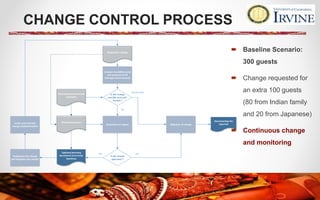 Is the change
sensible and well-
fouded ?
Request for change
Planning documents and
estimates
Planned Scenarios
Assesment of impact Rejection of change
Is the change
approved ?
Updated planning
documents and revise
baselines
Implement the change
and integrate into project
Documenting the
rejection
NO (AD HOC)
YES
YES NO
Verify and track the
change implementation
Conduct feasibility study
and present to CCB
(Change Control Board)
CHANGE CONTROL PROCESS
 Baseline Scenario:
300 guests
 Change requested for
an extra 100 guests
(80 from Indian family
and 20 from Japanese)
 Continuous change
and monitoring
 