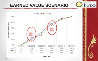 EARNED VALUE SCENARIO
1/1/2016 2/28/2016 4/30/2016 6/30/2016 8/31/2016 10/6/2016
PV 0 20% 45% 75% 90% 100%
EV 0 25% 35% 70% 93% 100%
AV 0 15% 40% 85% 91% 99%
0%
20%
40%
60%
80%
100%
WORKCOMPLETED
TIMELINE
PV EV AV
 
