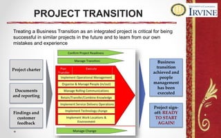 PROJECT TRANSITION
Treating a Business Transition as an integrated project is critical for being
successful in similar projects in the future and to learn from our own
mistakes and experience
Project charter
Documents
and reporting
Findings and
customer
feedback
Business
transition
achieved and
people
management
has been
executed
Project sign-
off: READY
TO START
AGAIN!
 