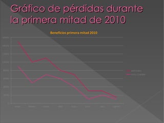 Gráfico de pérdidas durante la primera mitad de 2010 