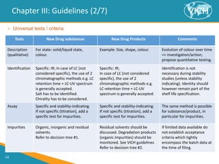14
Chapter III: Guidelines (2/7)
> Universal tests / criteria
Tests New Drug substances New Drug Products Comments
Description
(qualitative)
For state: solid/liquid state,
colour.
Example: Size, shape, colour. Evolution of colour over time
=> investigation/action;
propose quantitative testing.
Identification Specific: IR; in case of LC (not
considered specific), the use of 2
chromatographic methods e.g. LC
retention time + LC-UV spectrum
is generally accepted.
Salt has to be identified.
Chirality has to be considered.
Specific: IR;
In case of LC (not considered
specific), the use of 2
chromatographic methods e.g.
LC retention time + LC-UV
spectrum is generally accepted.
Identification is not
necessary during stability
studies (unless stability
indicating). Identity should
however remain part of the
shelf life specification.
Assay Specific and stability-indicating.
If not specific (titration), add a
specific test for impurities.
Specific and stability-indicating.
If not specific (titration), add a
specific test for impurities.
The same method is possible
for substance/product, in
particular for impurities.
Impurities Organic, inorganic and residual
solvents.
Refer to decision tree #1.
Residual solvents should be
discussed. Degradation products
(organic impurities) should be
monitored. See VICH guidelines
Refer to decision tree #2.
If limited data available do
not establish acceptance
criteria which tightly
encompass the batch data at
the time of filing.
 