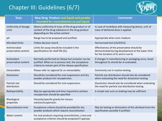 18
Chapter III: Guidelines (6/7)
Tests New Drug Product: oral liquid and powder
intended for reconstitution as oral liquid
Comments
Uniformity of dosage
units
Means uniformity of mass of the drug product or of
content of the drug substance in the drug product
depending on the active content
In case of multidose with measuring device, unif. of
mass of delivered dose is applied.
pH Range has to be proposed and justified. Appropriate when ionic medium.
Microbial limits Follow decision tree 8. Harmonised test (US/JP/EU).
Antimicrobial
preservative content
Limits for assay should be included in the
specifications for shelf life (SL).
Effectiveness of the preservative should be
demonstrated during development at the lower limit
for the duration of SL and in-use SL
Antioxidant
preservative content
Normally performed at release but omission can be
justified. When an in-process test, the acceptance
criteria to remain part of the release specification
If changes in manufacturing or packaging occur, levels
throughout SL should be re-evaluated.
Extractables Please refer to regional GL on extractables. Commonly not in routine testing.
Dissolution Should be considered for oral suspensions and dry
powder products for resuspension.
Particle size distribution should also be considered
when evaluating the need for dissolution testing
Particle size
distribution
Should be considered for oral suspensions. Dissolution should also be considered when evaluating
the need for particle size distribution testing
Redispersibility May be appropriate and time required to achieve
resuspension should be specified
A simple test such as shaking may be sufficient
Rheological
properties
Viscosity/specific gravity for viscous
solution/suspension.
-
Reconstitution time Acceptance criteria should be provided for dry
powder products which require reconstitution.
Skip lot testing or elimination of this attribute from the
specification possible if justified.
Water content For oral products requiring reconstitution, a test and
acceptance criterion should be proposed if appropr.
-
 