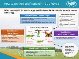 5
• Add specific tests to DS/DP
• Define the acceptance criteria
• Think about alternative analytical
procedure
• Consider evolving technology
How to set the specifications? – GL Lifecycle
When you read this GL, imagine your specification as the life cycle of a butterfly: starting
with an egg…
Specifications « Chrysalis stage »
• Consider GL39; regional Pharmacopoeia, regional GL
• Define in-process control
• Decide if parametric testing is possible
• Propose provisory specification, perhaps release = End of Shelf Life
Scale-up
Formulation
development
Validation
Start of project
Life cycle
Change control
Routine
Specifications
« Larva stage »
Specifications « Egg stage »
• Drug substance (DS): universal tests (including
pharmacopeia if it exists)
• Drug product (DP): universal test according to pharma
forms (+ impact of DS or DP for related substances)
Specifications
« Adult butterfly stage »
• Accepted by Authorities but potentially
with differences between regions
In case of changes
GL/Pharmacopeia,
or from the
applicant -> study
of impact on DS
and DP
Specifications for registration
• Fix the final set of tests for
registration
• Periodic/skip testing proposal
• In-process controls fixed
• Release potentially ≠ as End of Shelf
Life
• Stick to guidelines or scientifically
justify
 