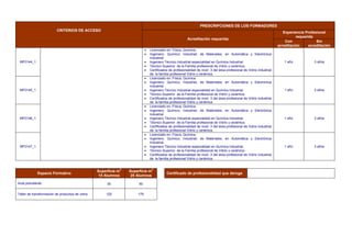 CRITERIOS DE ACCESO
PRESCRIPCIONES DE LOS FORMADORES
Acreditación requerida
Experiencia Profesional
requerida
Con
acreditación
Sin
acreditación
MF0144_1
 Licenciado en: Física, Química.
 Ingeniero: Químico; Industrial; de Materiales; en Automática y Electrónica
Industrial.
 Ingeniero Técnico Industrial especialidad en Química Industrial.
 Técnico Superior de la Familia profesional de Vidrio y cerámica.
 Certificados de profesionalidad de nivel 3 del área profesional de Vidrio industrial
de la familia profesional Vidrio y cerámica.
1 año 3 años
MF0145_1
 Licenciado en: Física, Química.
 Ingeniero: Químico; Industrial; de Materiales; en Automática y Electrónica
Industrial.
 Ingeniero Técnico Industrial especialidad en Química Industrial.
 Técnico Superior de la Familia profesional de Vidrio y cerámica.
 Certificados de profesionalidad de nivel 3 del área profesional de Vidrio industrial
de la familia profesional Vidrio y cerámica.
1 año 3 años
MF0146_1
 Licenciado en: Física, Química.
 Ingeniero: Químico; Industrial; de Materiales; en Automática y Electrónica
Industrial.
 Ingeniero Técnico Industrial especialidad en Química Industrial.
 Técnico Superior de la Familia profesional de Vidrio y cerámica.
 Certificados de profesionalidad de nivel 3 del área profesional de Vidrio industrial
de la familia profesional Vidrio y cerámica.
1 año 3 años
MF0147_1
 Licenciado en: Física, Química.
 Ingeniero: Químico; Industrial; de Materiales; en Automática y Electrónica
Industrial.
 Ingeniero Técnico Industrial especialidad en Química Industrial.
 Técnico Superior de la Familia profesional de Vidrio y cerámica.
 Certificados de profesionalidad de nivel 3 del área profesional de Vidrio industrial
de la familia profesional Vidrio y cerámica.
1 año 3 años
Espacio Formativo
Superficie m
2
15 Alumnos
Superficie m
2
25 Alumnos
Certificado de profesionalidad que deroga
Aula polivalente 30 50
Taller de transformación de productos de vidrio 120 175
 