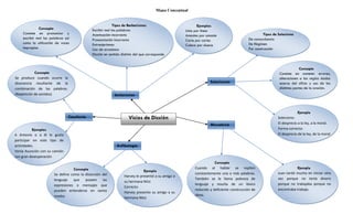 Mapa Conceptual


                                                            Tipos de Barbarismos                           Ejemplos
              Concepto                        Escribir mal las palabras                             Línia por línea
    Consiste en pronunciar y                  Acentuación incorrecta                                                                               Tipos de Solecismo
                                                                                                    Amastes por amaste
    escribir mal las palabras así             Pronunciación incorrecta                                                                   De concordancia
                                                                                                    Carie por caries
    como la utilización de voces              Extranjerismos                                                                             De Régimen
                                                                                                    Culeca por clueca
    impropias                                 Uso de arcaísmos                                                                           Por construcción
                                              Dicción en sentido distinto del que corresponde


                                                                                                                                                                          Concepto
            Concepto                                                                                                                                        Consiste en cometer errores,
Se produce cuando ocurre la                                                                                                                                 alteraciones a las reglas dadas
disonancia resultante de la                                                                                       Solecismos                                acerca del oficio y uso de las
combinación de las palabras.                                                                                                                                distintas partes de la oración.
(Repetición de sonidos)                                     Barbarismos



                                                                                                                                                                        Ejemplo
                                Cacofonía                            Vicios de Dicción                                                                     Solecismo:
                                                                                                                  Monotonía                                El desprecio a la ley, a la moral.
           Ejemplos                                                                                                                                        Forma correcta:
A Antonio o a él le gusta                                                                                                                                  El desprecio de la ley, de la moral
participar en este tipo de
actividades.                                                 Anfibología
Venía Asunción con su camión
con gran desesperación
                                                                                                                     Concepto
                                   Concepto                                                              Cuando al hablar se repiten                                  Ejemplo
                                                                              Ejemplo
                       Se define como la distorsión del                                                  constantemente una o más palabras.                Juan tardó mucho en iniciar otra
                                                                  Harvey le presentó a su amigo a
                       lenguaje    que   poseen     las                                                  También se le llama pobreza de                    vez porque no tenía dinero
                                                                  su hermana Nitzi
                       expresiones o mensajes que                                                        lenguaje y resulta de un léxico                   porque no trabajaba porque no
                                                                  Correcto
                       pueden entenderse en varios                                                       reducido y deficiente construcción de             encontraba trabajo.
                                                                  Harvey presento su amigo a su
                       modos                                                                             ideas.
                                                                  hermana Nitzi
 