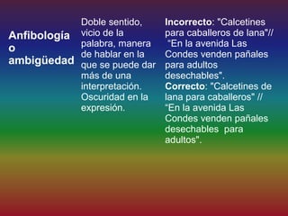 Doble sentido,    Incorrecto: "Calcetines
Anfibología vicio de la       para caballeros de lana"//
            palabra, manera    “En la avenida Las
o
            de hablar en la   Condes venden pañales
ambigüedad que se puede dar   para adultos
            más de una        desechables".
            interpretación.   Correcto: "Calcetines de
            Oscuridad en la   lana para caballeros" //
            expresión.        “En la avenida Las
                              Condes venden pañales
                              desechables para
                              adultos".
 