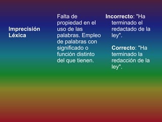 Falta de         Incorrecto: "Ha
              propiedad en el    terminado el
Imprecisión   uso de las         redactado de la
Léxica        palabras. Empleo   ley".
              de palabras con
              significado o      Correcto: "Ha
              función distinto   terminado la
              del que tienen.    redacción de la
                                 ley".
 