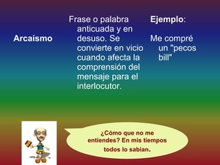 Frase o palabra      Ejemplo:
             anticuada y en
Arcaísmo     desuso. Se         Me compré
             convierte en vicio   un "pecos
             cuando afecta la     bill"
             comprensión del
             mensaje para el
             interlocutor.




                    ¿Cómo que no me
               entiendes? En mis tiempos
                     todos lo sabían.
 